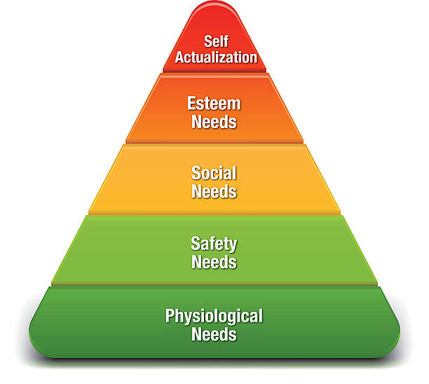 Maslow's Hierarchy of Needs pyramid